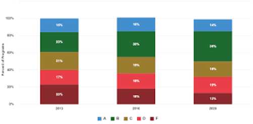 data visualization of study