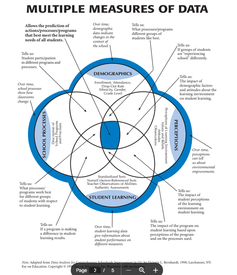 Multiple Measures of Data Framework