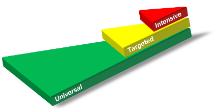 Universal, Targeted, Intensive infographic