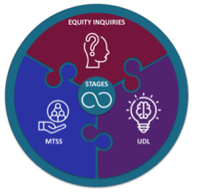 Circle with stages: Equity inqueries, UDL, MTSS