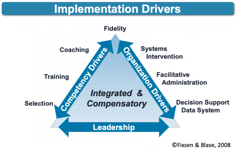 implementation drivers chart