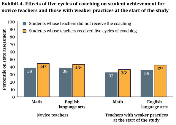 Exhibit 4: Effects of 5 cycles of coaching on student achievement for novice teachers and those with weaker practices at the start of the study. 