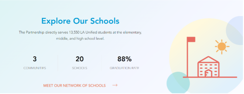 Explore our schools: The partnership directly serves 13,550 LA unified students at the elementary, middle, and high school level
