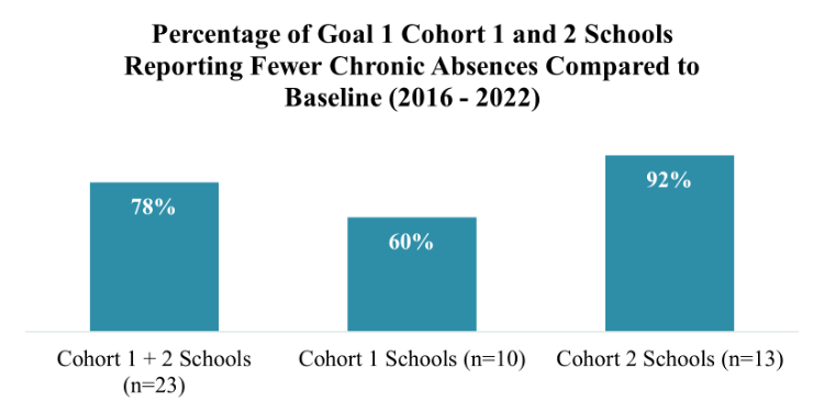 Percentage of Goal 1 Cohort and 2 schools reporting fewer chronic absences compared to baseline (2016-2022)